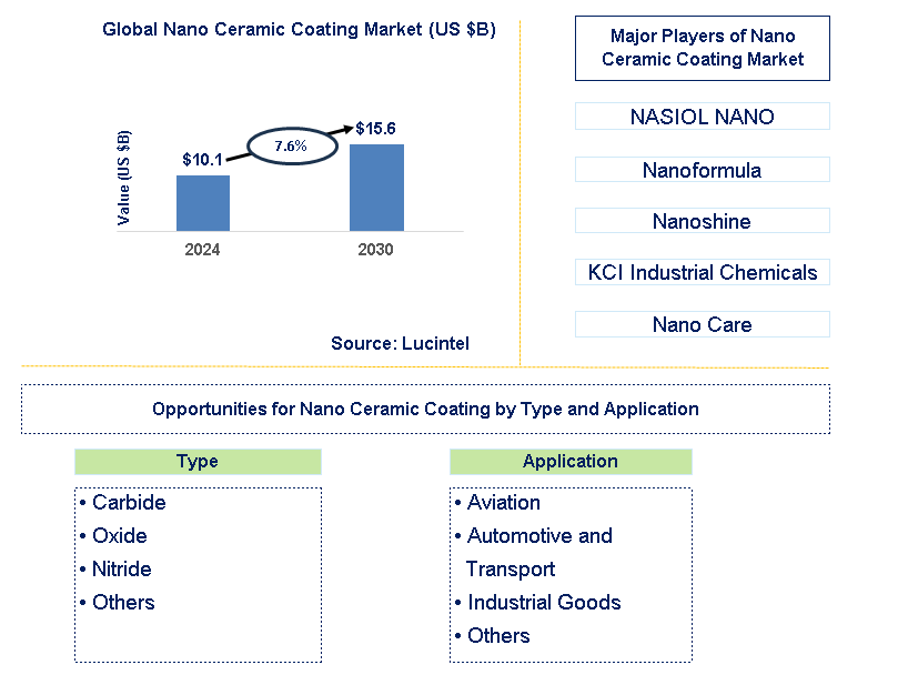 Nano Ceramic Coating Trends and Forecast