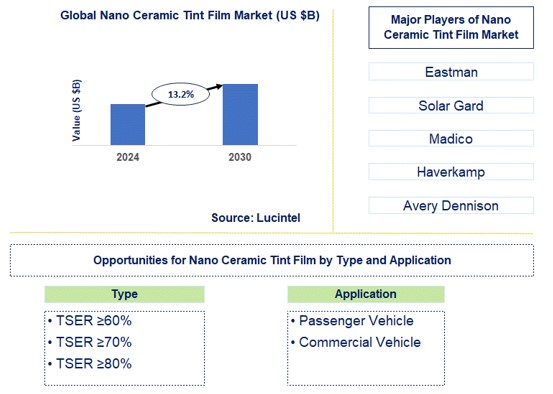 Nano Ceramic Tint Film Market Trends and Forecast