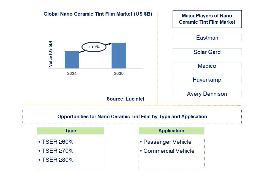 Nano Ceramic Tint Film Trends and Forecast