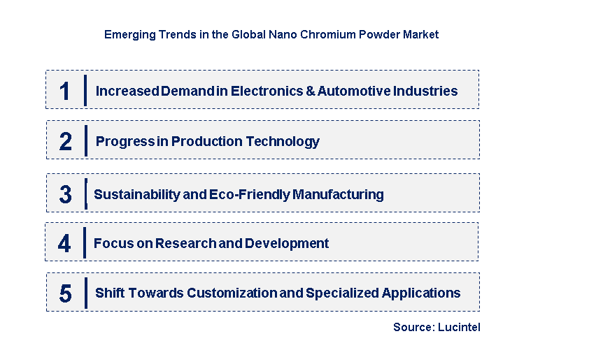 Emerging Trends in the Nano Chromium Powder Market