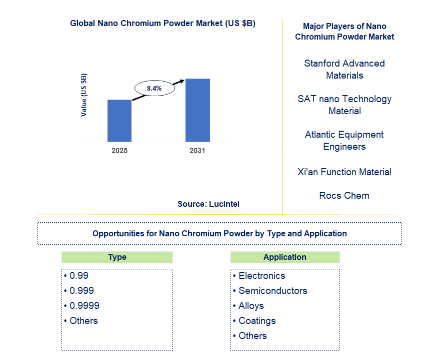 Nano Chromium Powder Market Trends and Forecast