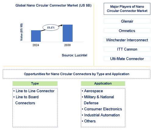Nano Circular Connector Market Trends and Forecast