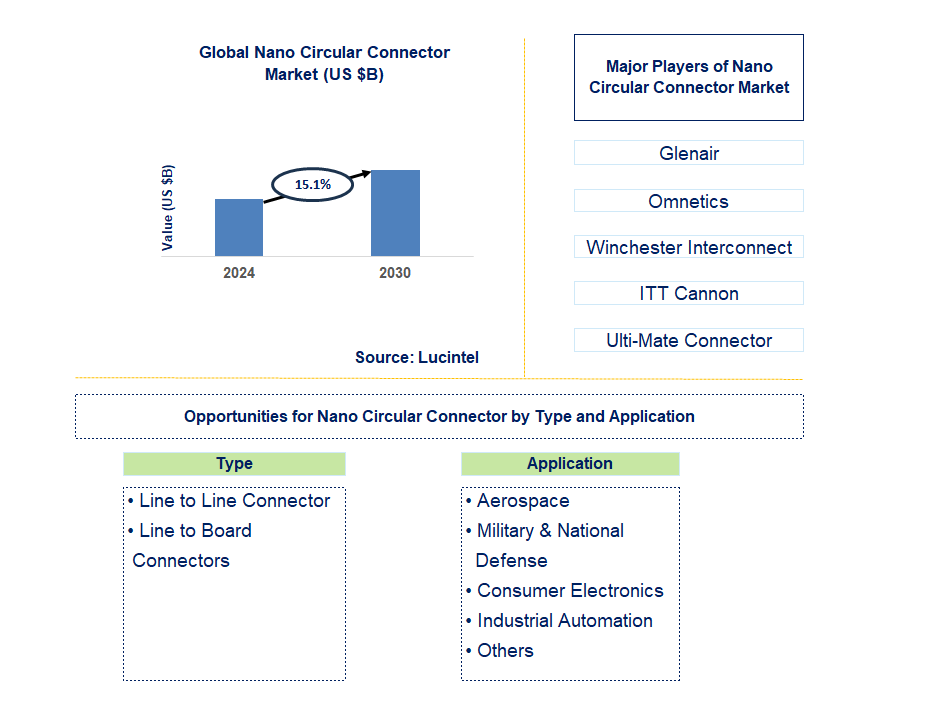 Nano Circular Connector Trends and Forecast