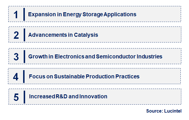 Emerging Trends in the Nano Cobalt Powder Market