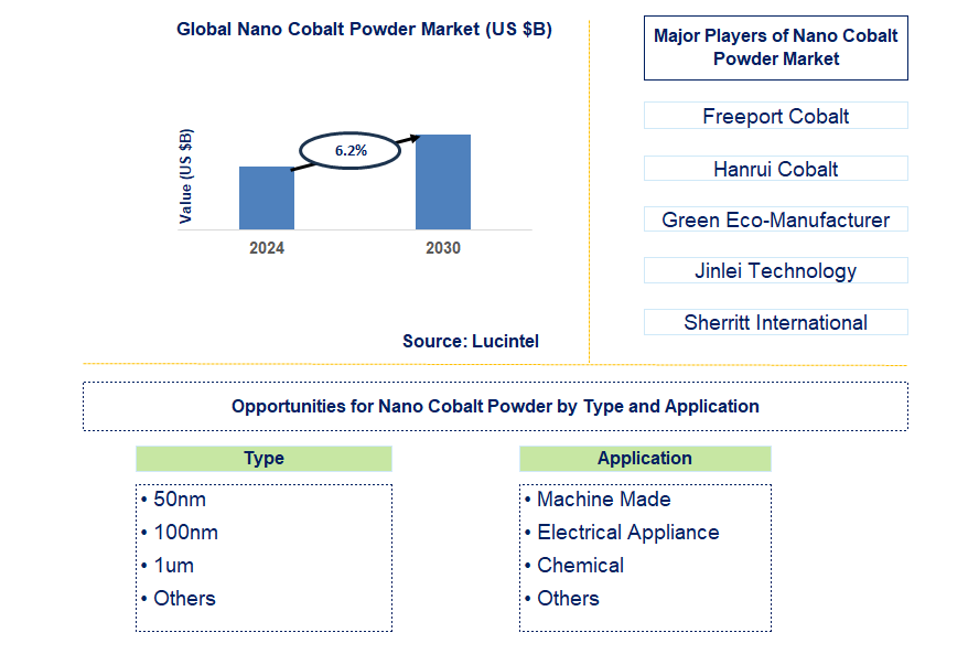 Nano Cobalt Powder Trends and Forecast