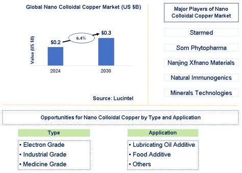 Nano Colloidal Copper Market Trends and Forecast