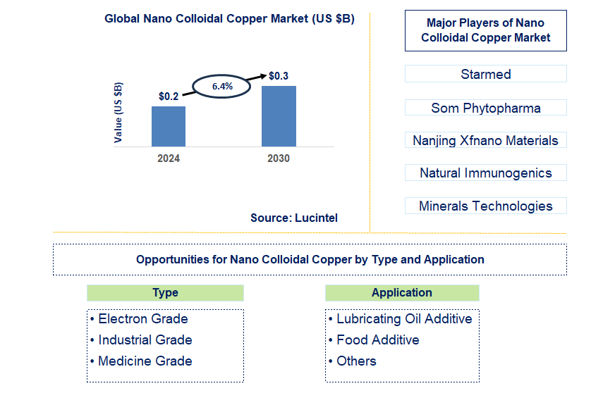 Nano Colloidal Copper Trends and Forecast