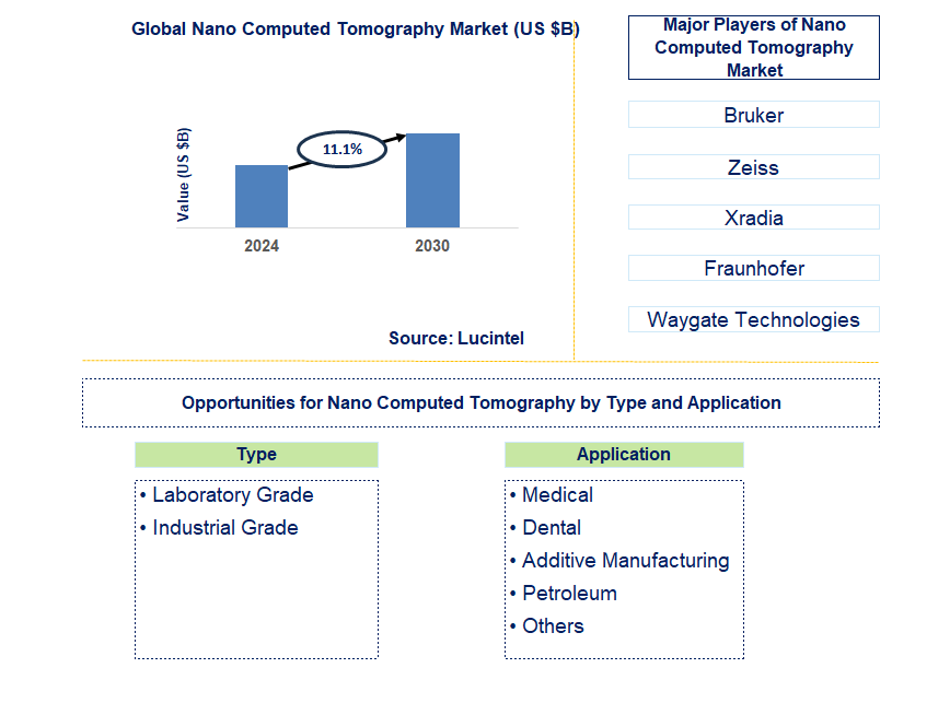 Nano Computed Tomography Trends and Forecast