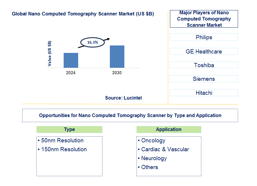 Nano Computed Tomography Scanner Trends and Forecast