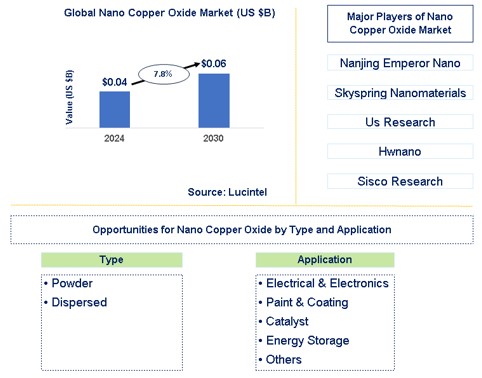 Nano Copper Oxide Market Trends and Forecast