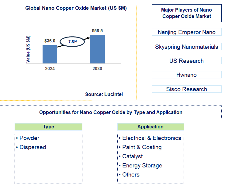 Nano Copper Oxide Trends and Forecast