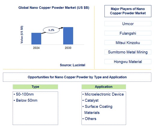 Nano Copper Powder Market Trends and Forecast