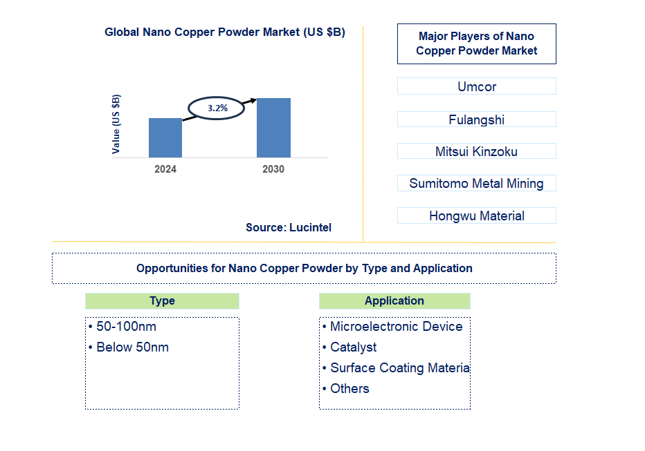 Nano Copper Powder Trends and Forecast