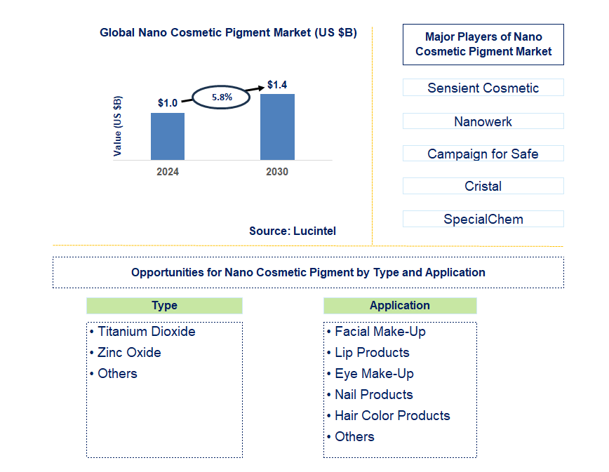 Nano Cosmetic Pigment Trends and Forecast