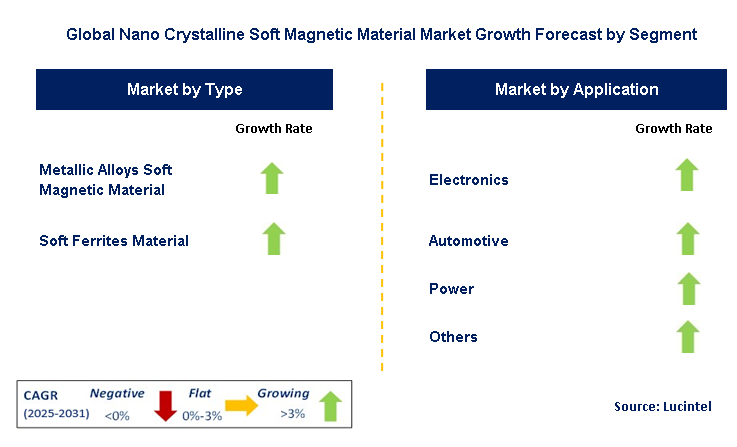 Nano Crystalline Soft Magnetic Material Market by Segment