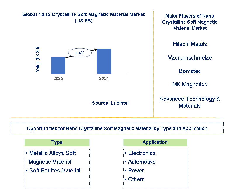 Nano Crystalline Soft Magnetic Material Market Trends and Forecast