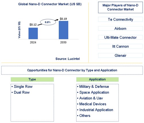 Nano-D Connector Market Trends and Forecast