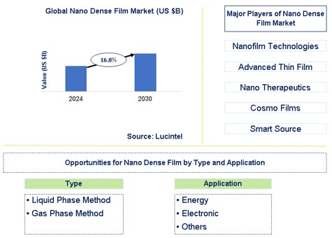 Nano Dense Film Market Trends and Forecast