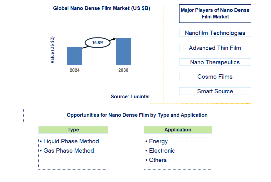 Nano Dense Film Trends and Forecast