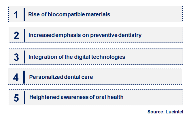 Emerging Trends in the Nano Dentistry Market