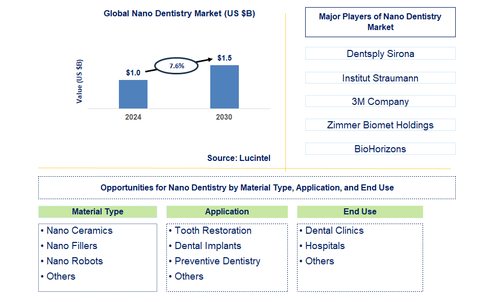 Nano Dentistry Trends and Forecast