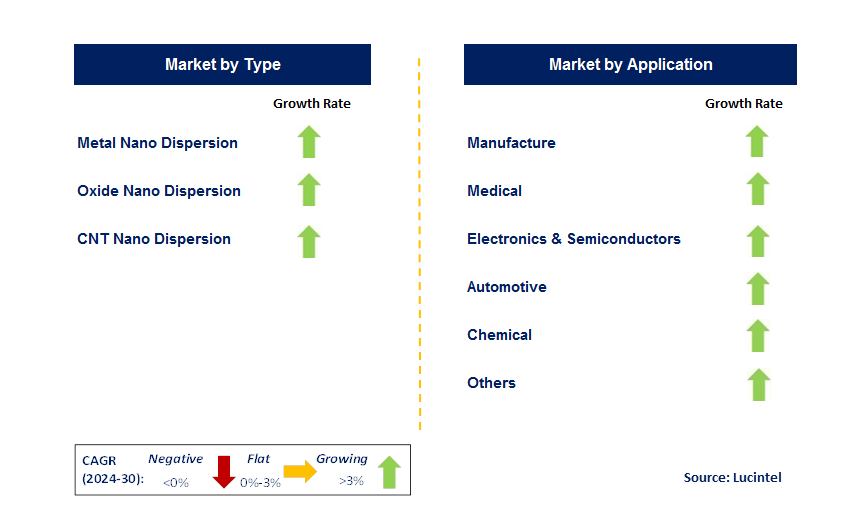 Nano Dispersion Product by Segment