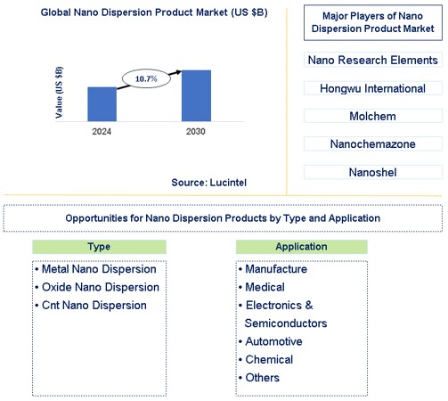 Nano Dispersion Product Market Trends and Forecast
