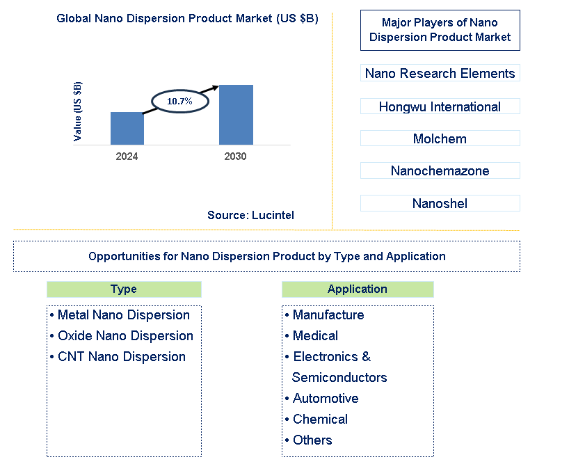 Nano Dispersion Product Trends and Forecast