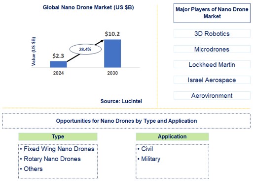 Nano Drone Trends and Forecast