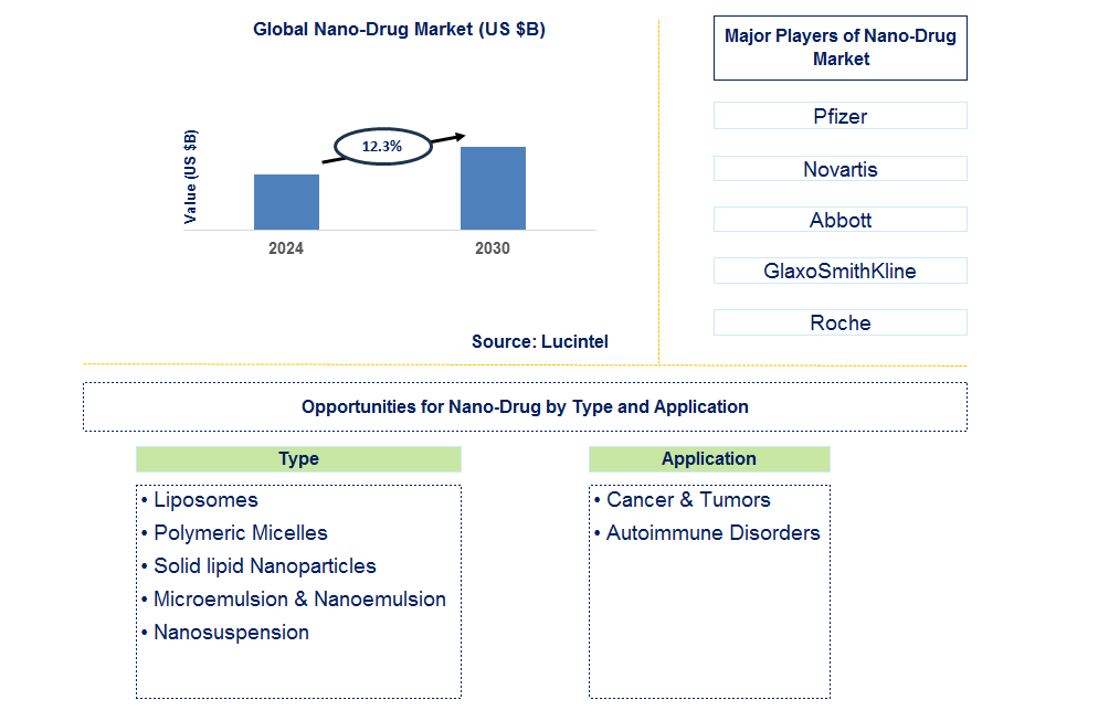 Nano-Drug Trends and Forecast