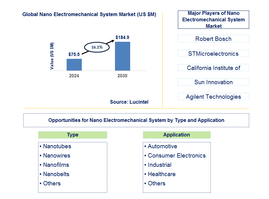 Nano Electromechanical System Trends and Forecast