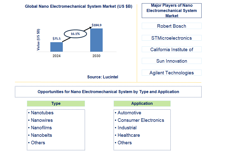 Nano Electromechanical System Trends and Forecast