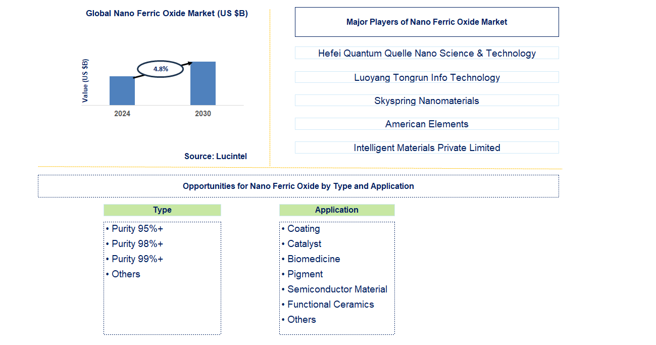 Nano Ferric Oxide Trends and Forecast