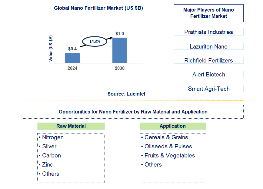 Nano Fertilizer Trends and Forecast