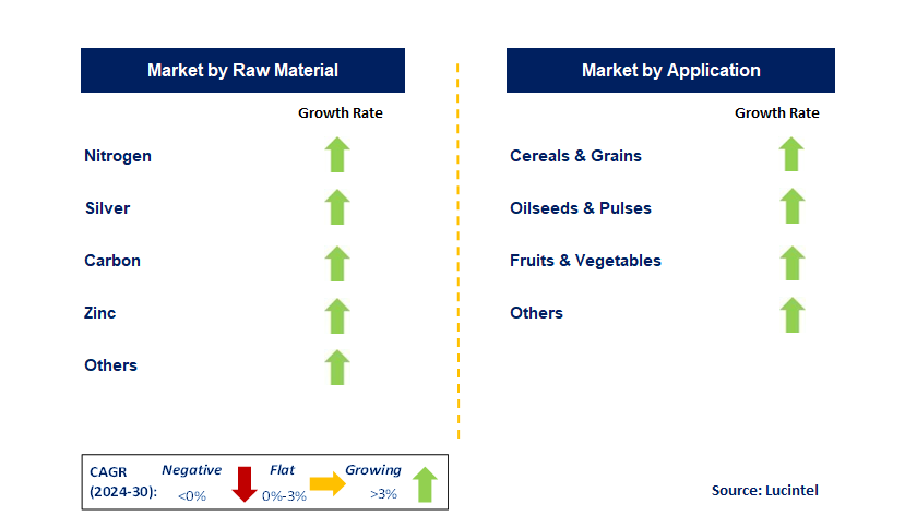 Nano Fertilizer by Segment