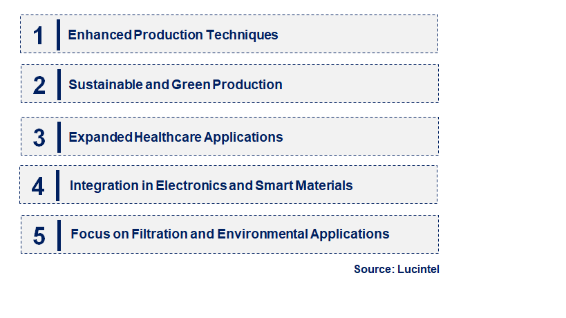 Emerging Trends in the Nano Fiber Market