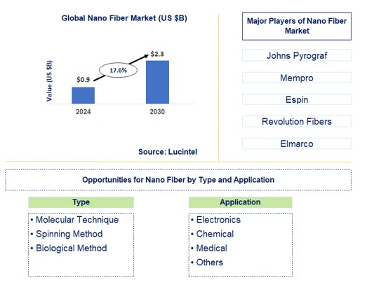 Nano Fiber Market Trends and Forecast