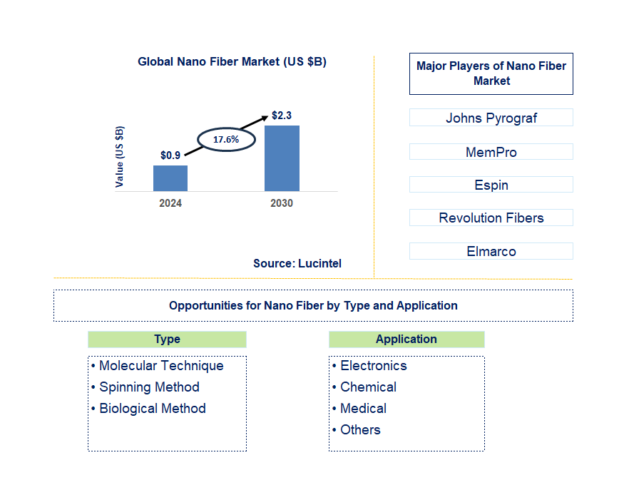 Nano Fiber Trends and Forecast