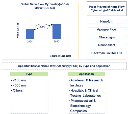 Nano Flow Cytometry(nFCM) Market Trends and Forecast