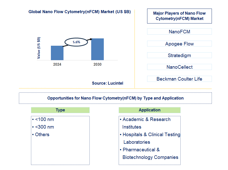 Nano Flow Cytometry (nFCM) Trends and Forecast