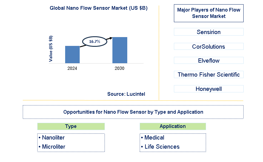 Nano Flow Sensor Trends and Forecast