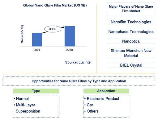 Nano Glare Film Market Trends and Forecast