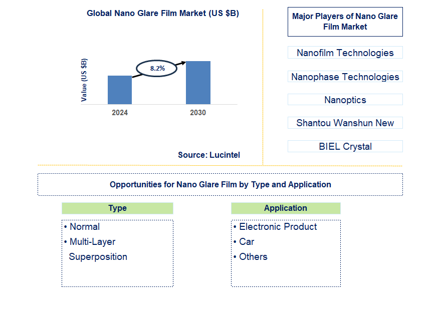 Nano Glare Film Trends and Forecast