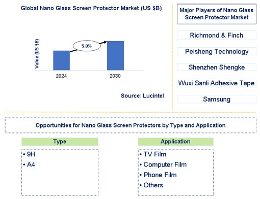 Nano Glass Screen Protector Market Trends and Forecast