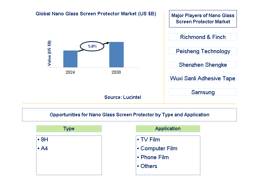 Nano Glass Screen Protector Trends and Forecast