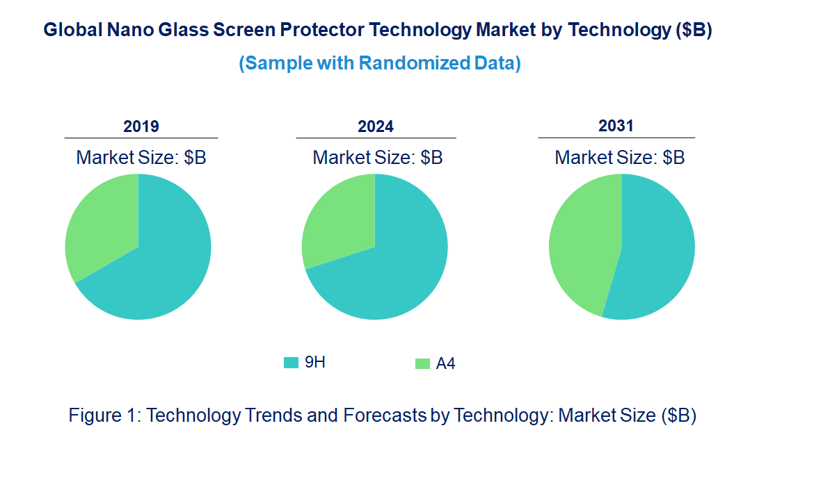 Nano Glass Screen Protector Market by Technology