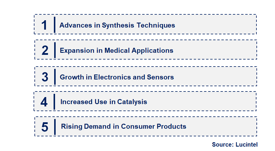 Emerging Trends in the Nano Gold Solution Market