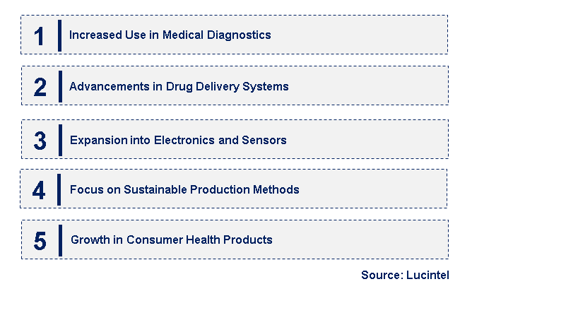 Emerging Trends in the Nano Gold Colloid Market