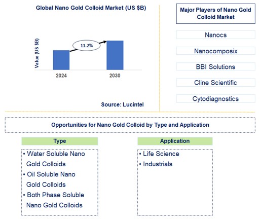 Nano Gold Colloid Market Trends and Forecast