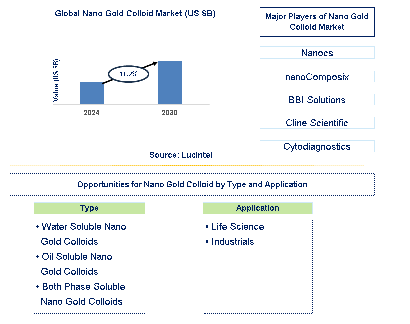 Nano Gold Colloid Trends and Forecast